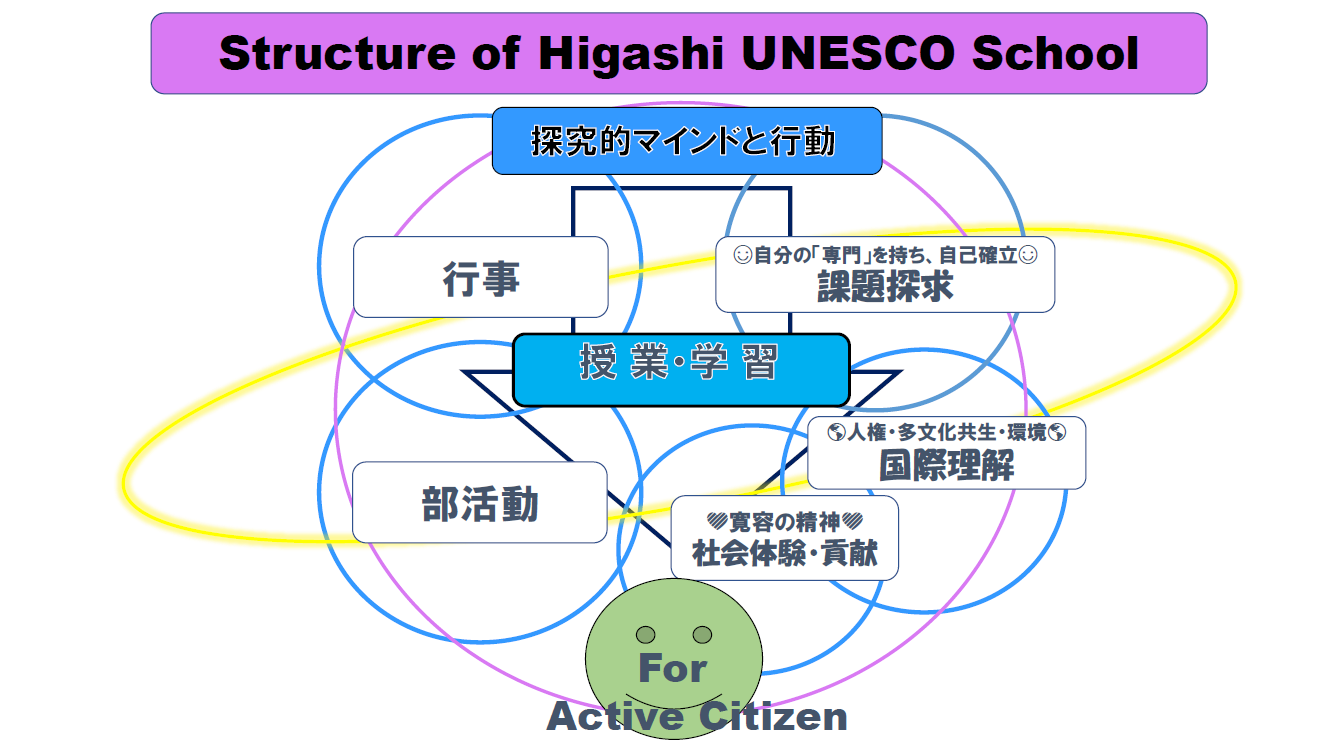 東高校　ESDの概念図